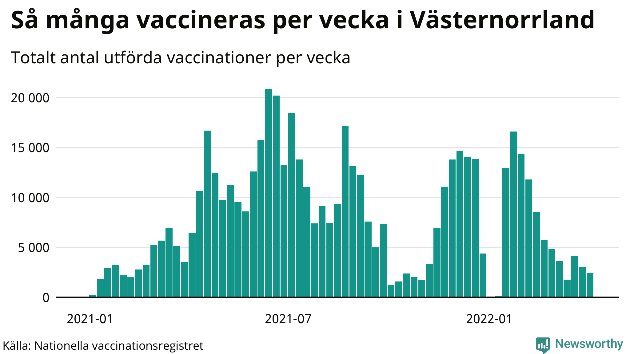 Graf över vaccinerade per vecka